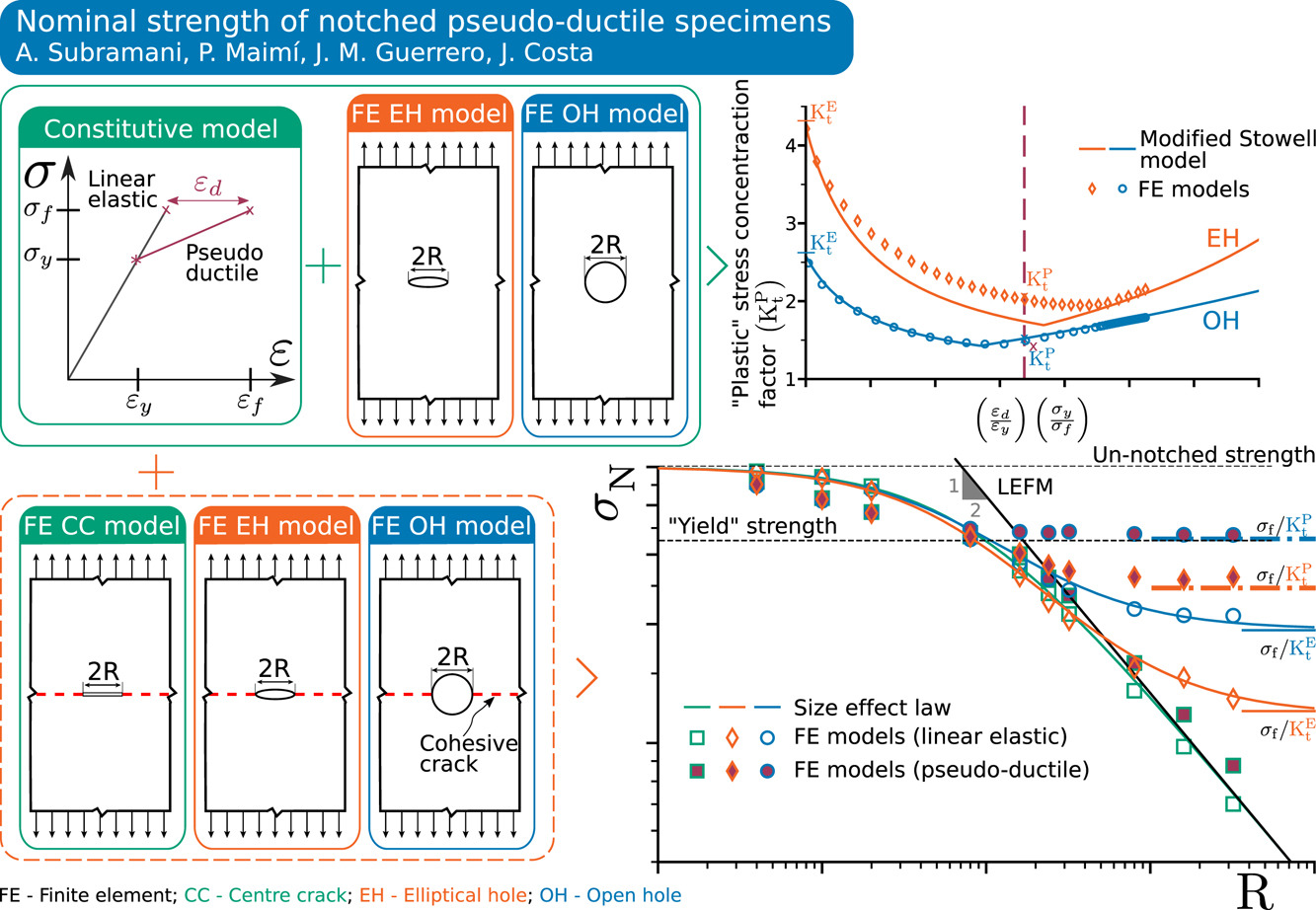 nominal strength of notched pseudo-ductile specimens